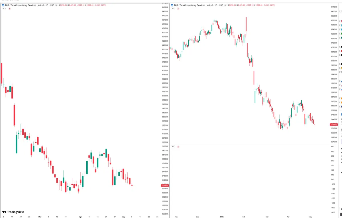 TCS — Signals + Liquidity