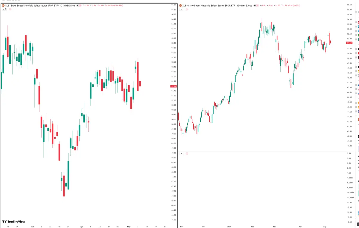 XLB — Signals + Liquidity