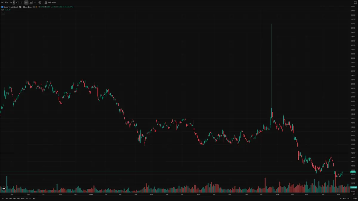INFY — Delta + Technical
