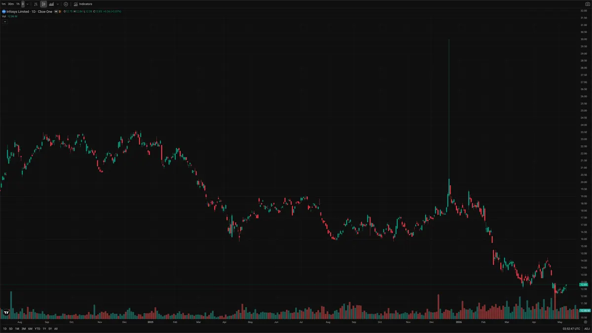INFY — Signals + Liquidity