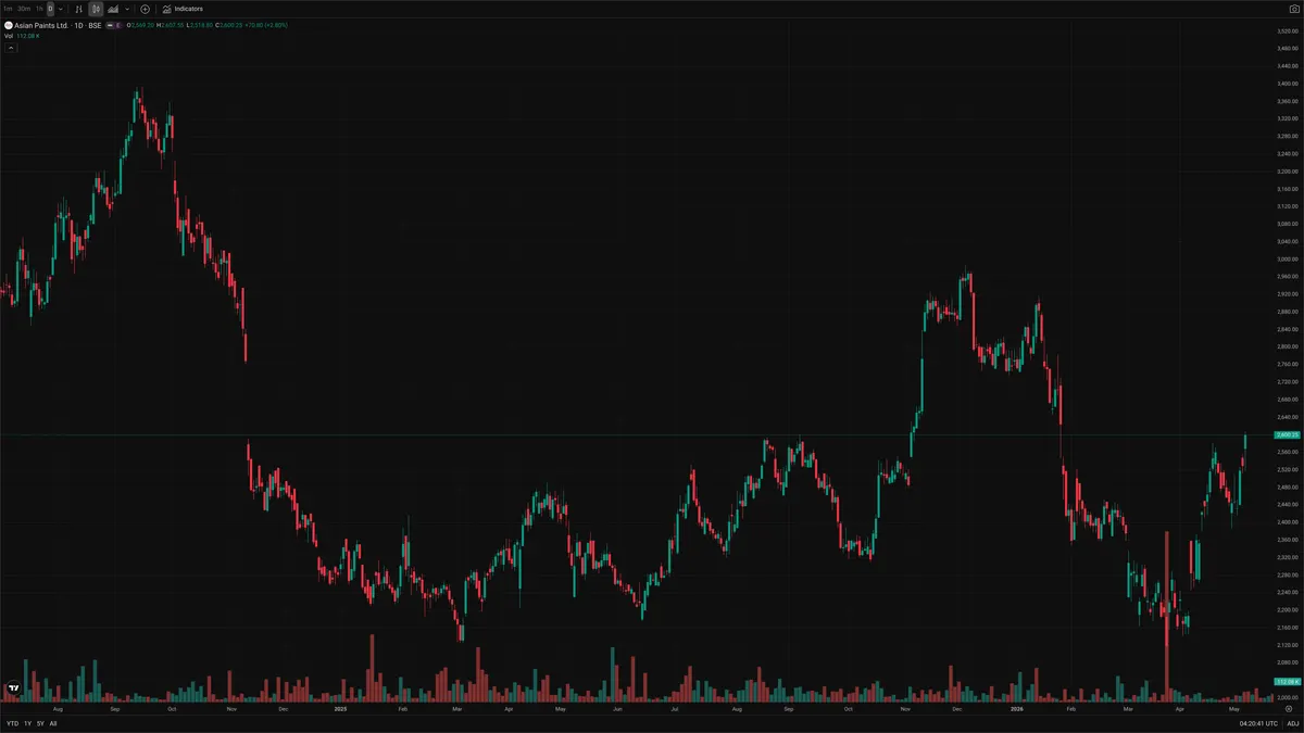 ASIANPAINT — Delta + Technical