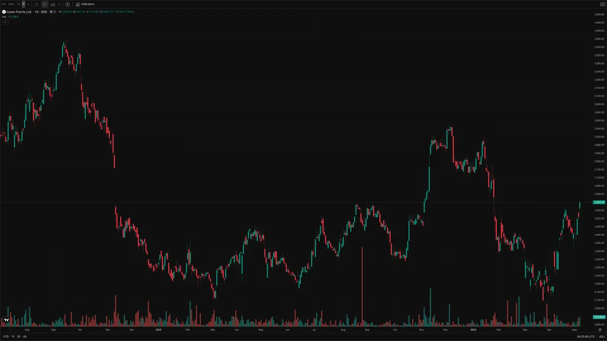 ASIANPAINT — Signals + Liquidity