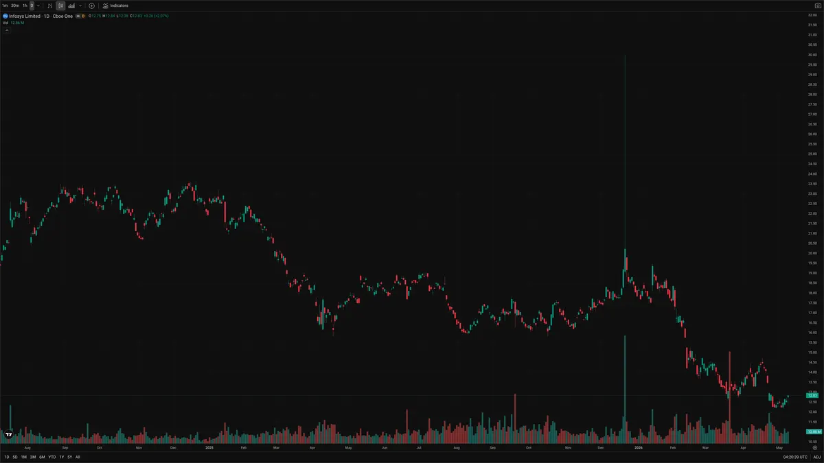 INFY — Delta + Technical