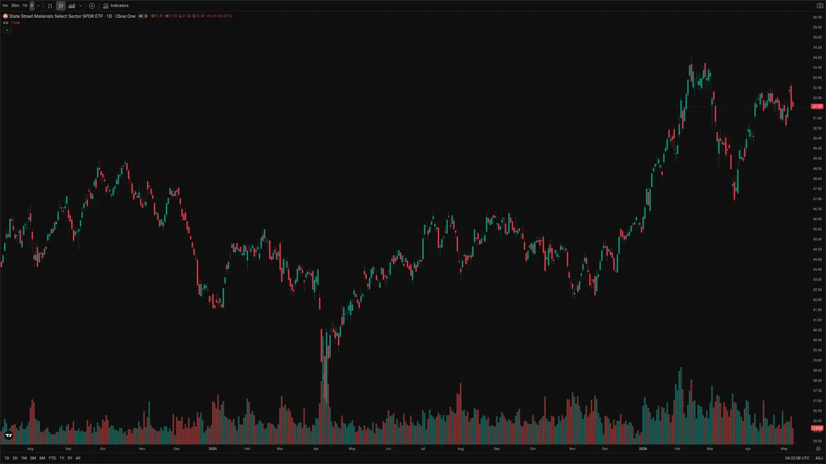 XLB — Delta + Technical