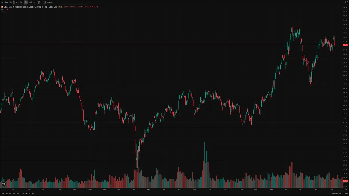 XLB — Signals + Liquidity