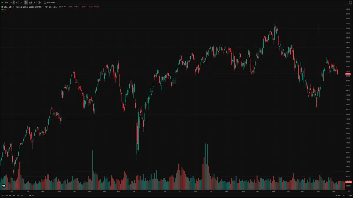 XLF — Delta + Technical