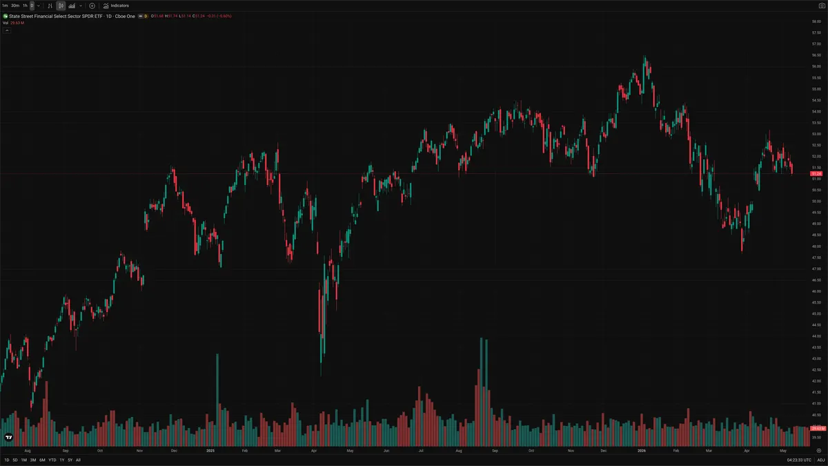 XLF — Signals + Liquidity