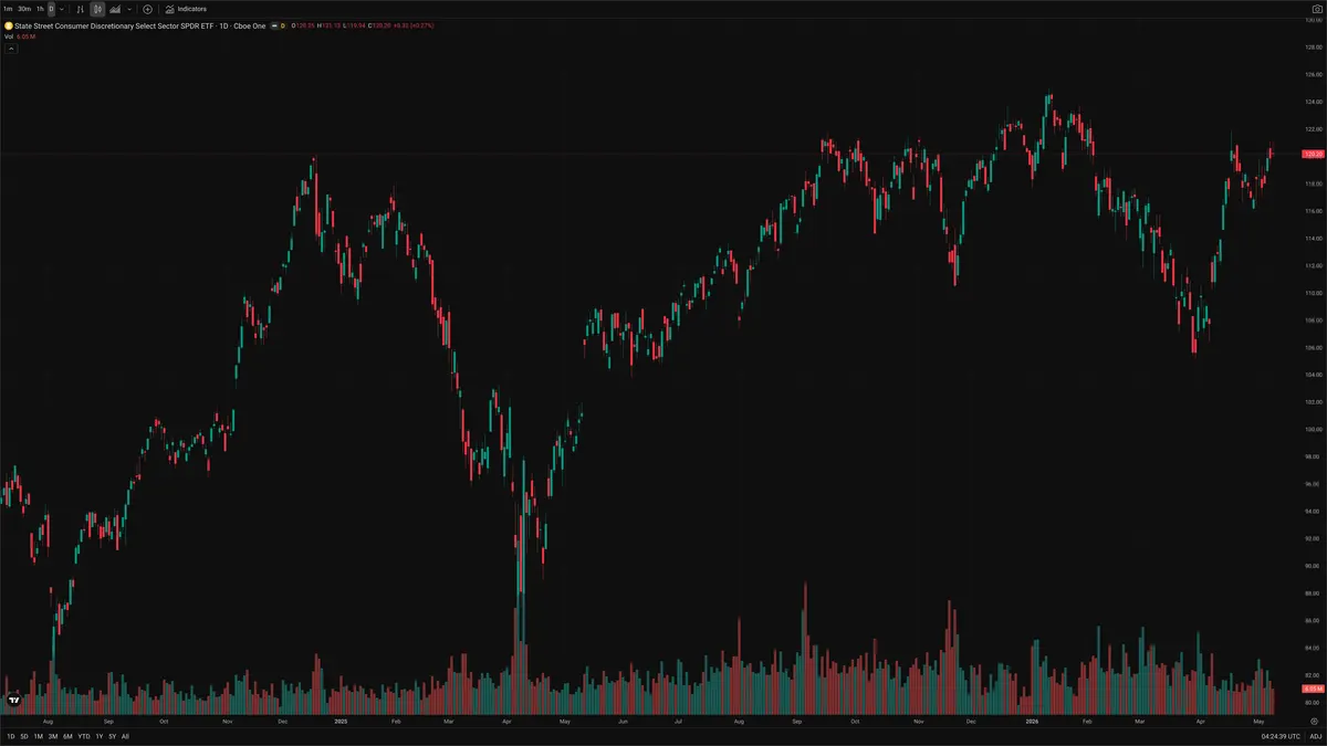 XLY — Delta + Technical