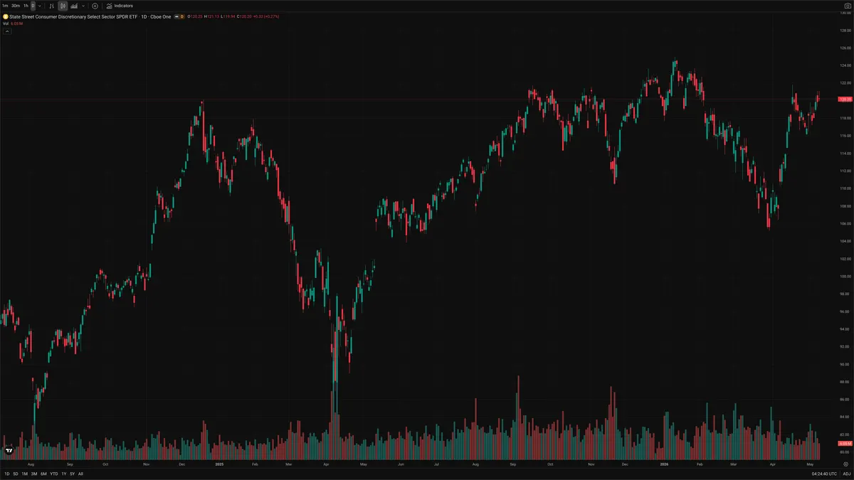 XLY — Signals + Liquidity