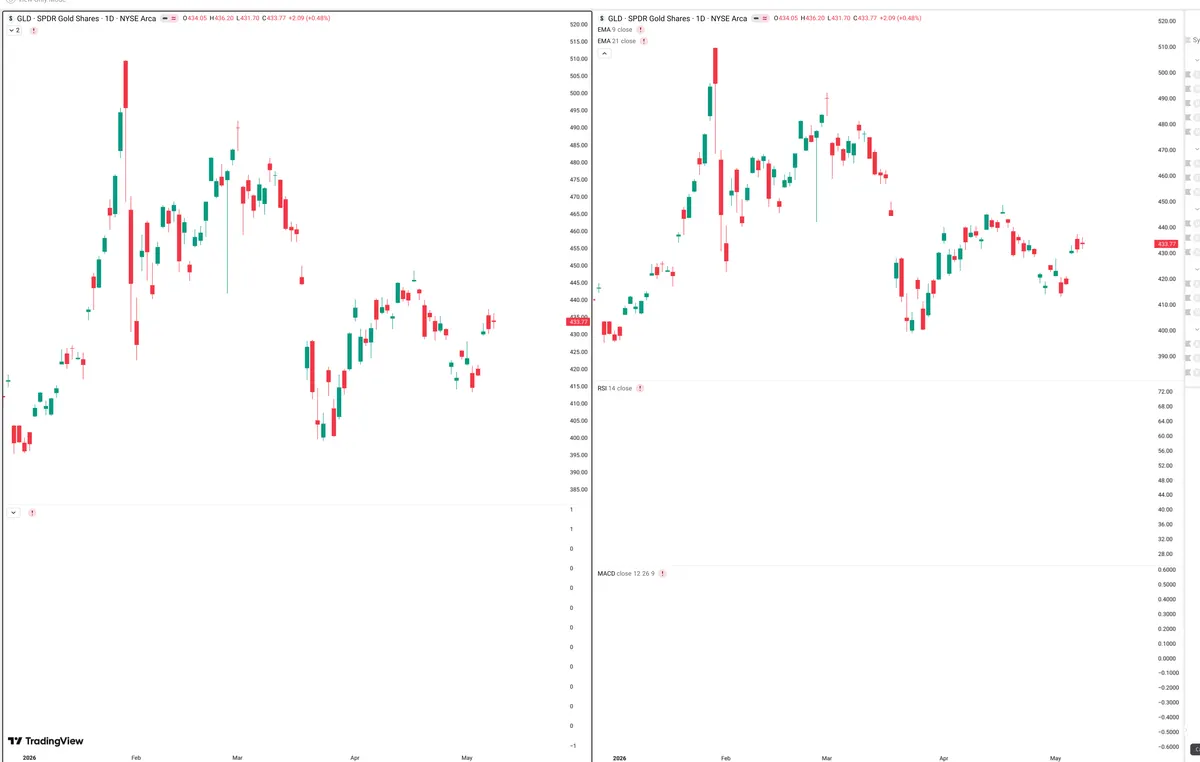 GLD — Delta + Technical