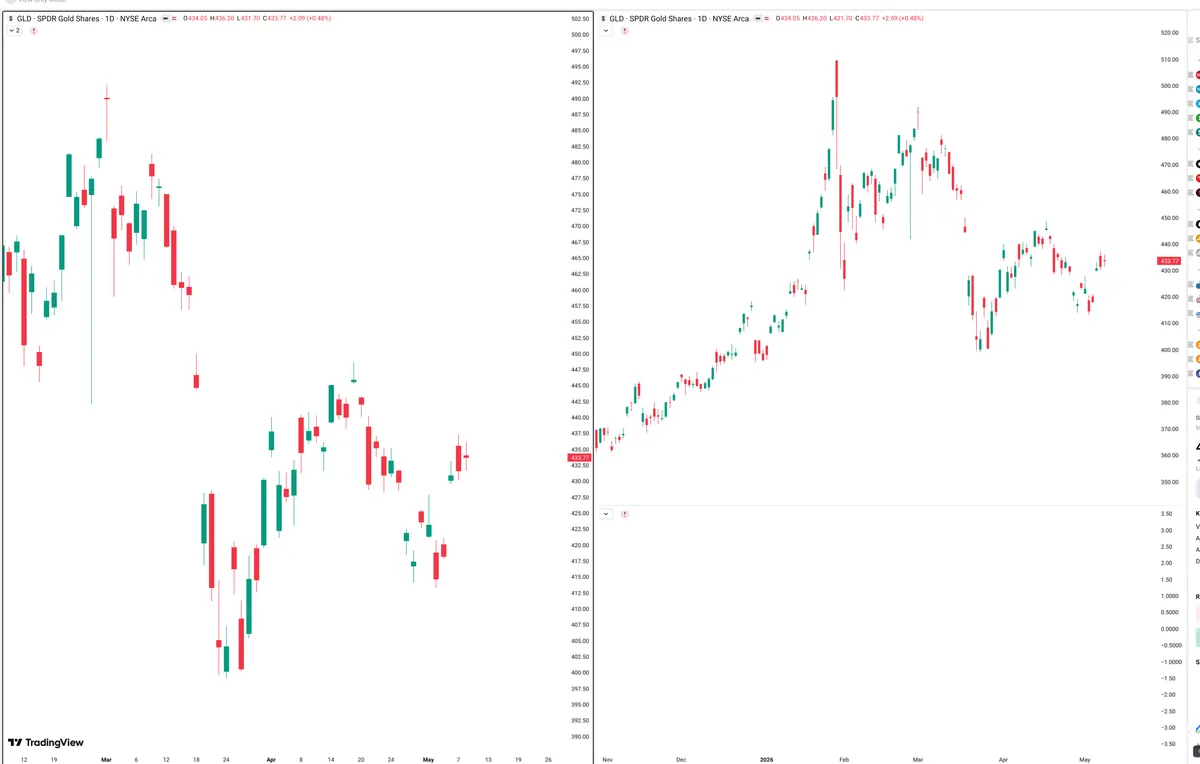 GLD — Signals + Liquidity