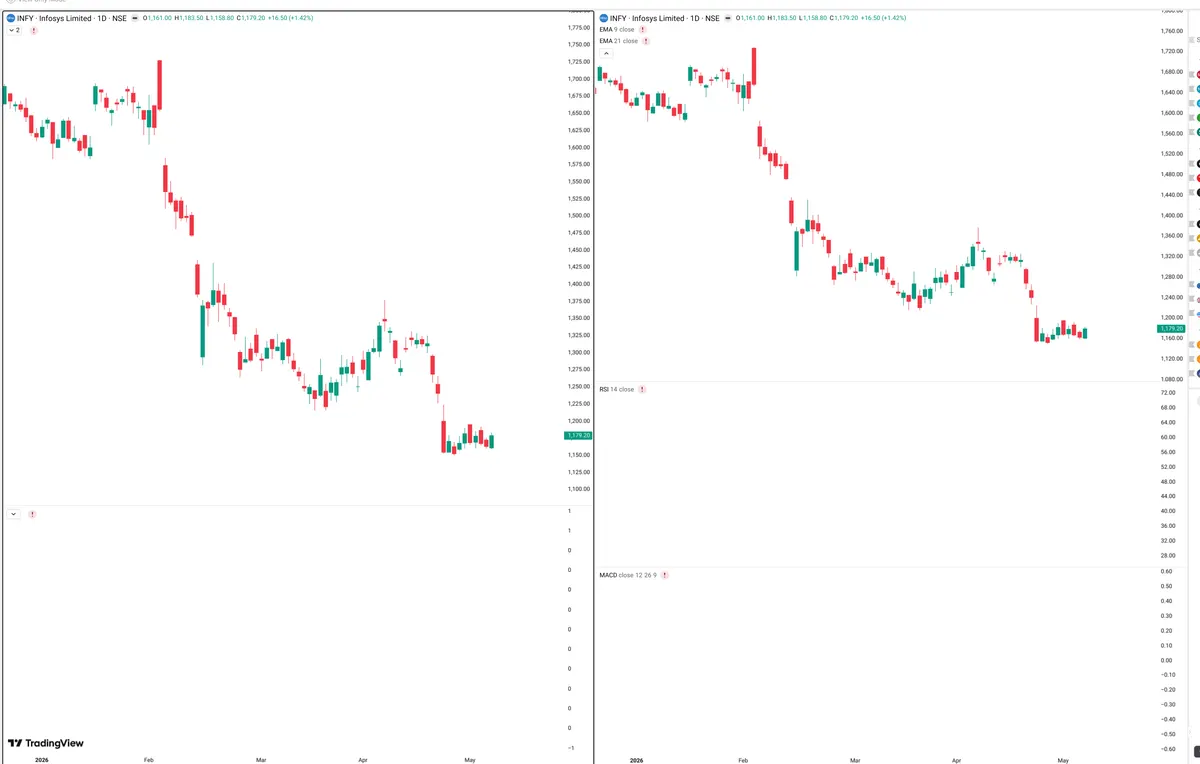 INFY — Delta + Technical