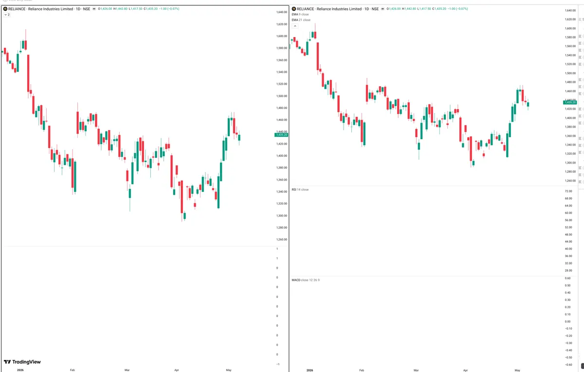 RELIANCE — Delta + Technical