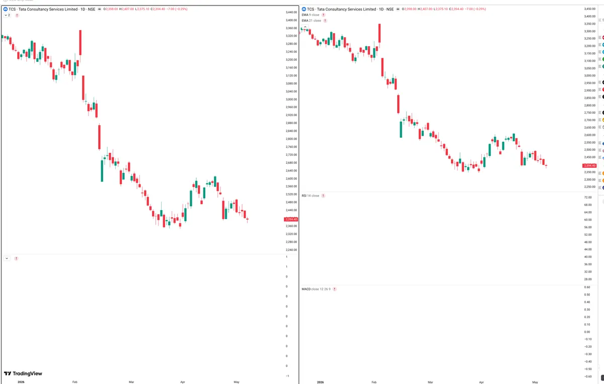 TCS — Delta + Technical