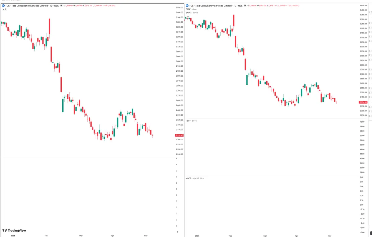 TCS — Delta + Technical