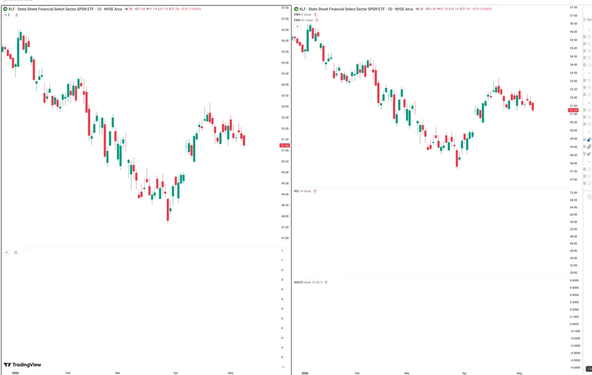 XLF — Delta + Technical