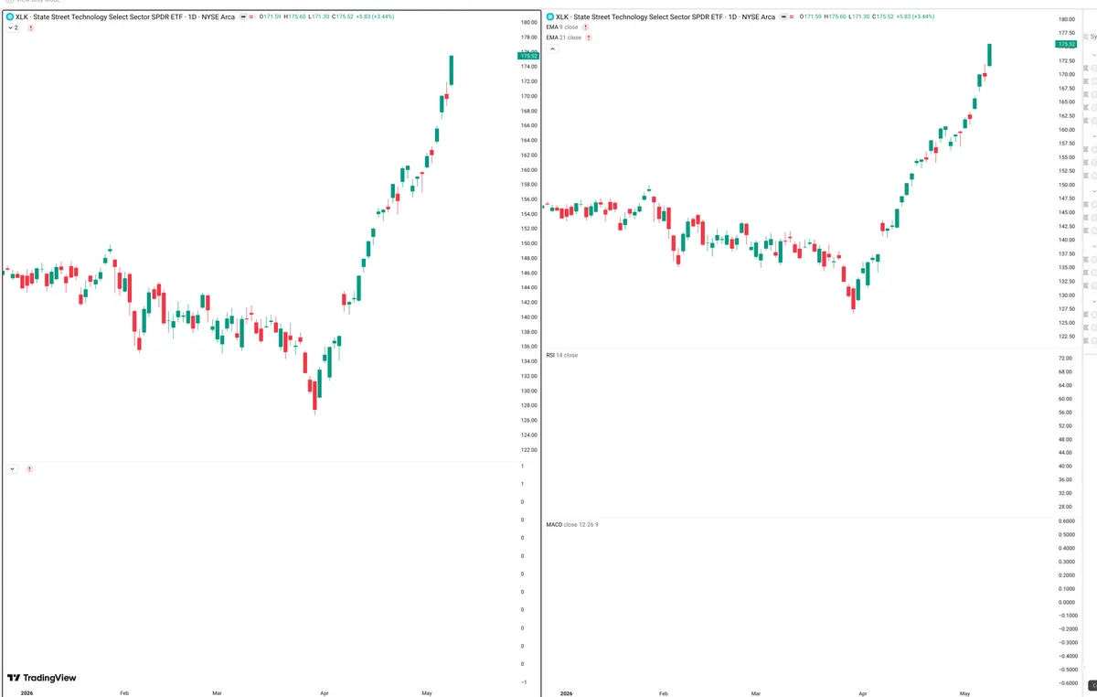 XLK — Delta + Technical