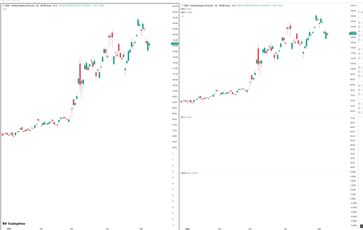 USO — Delta + Technical