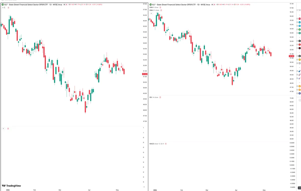 XLF — Delta + Technical