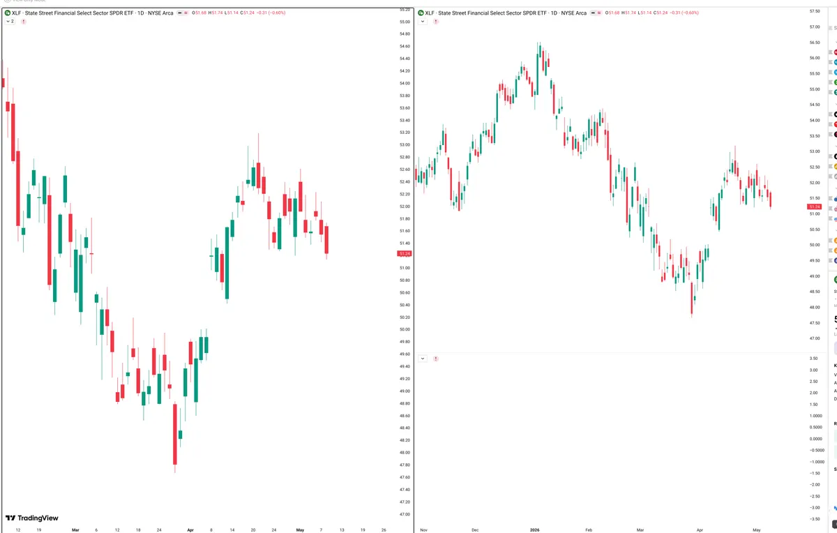 XLF — Signals + Liquidity