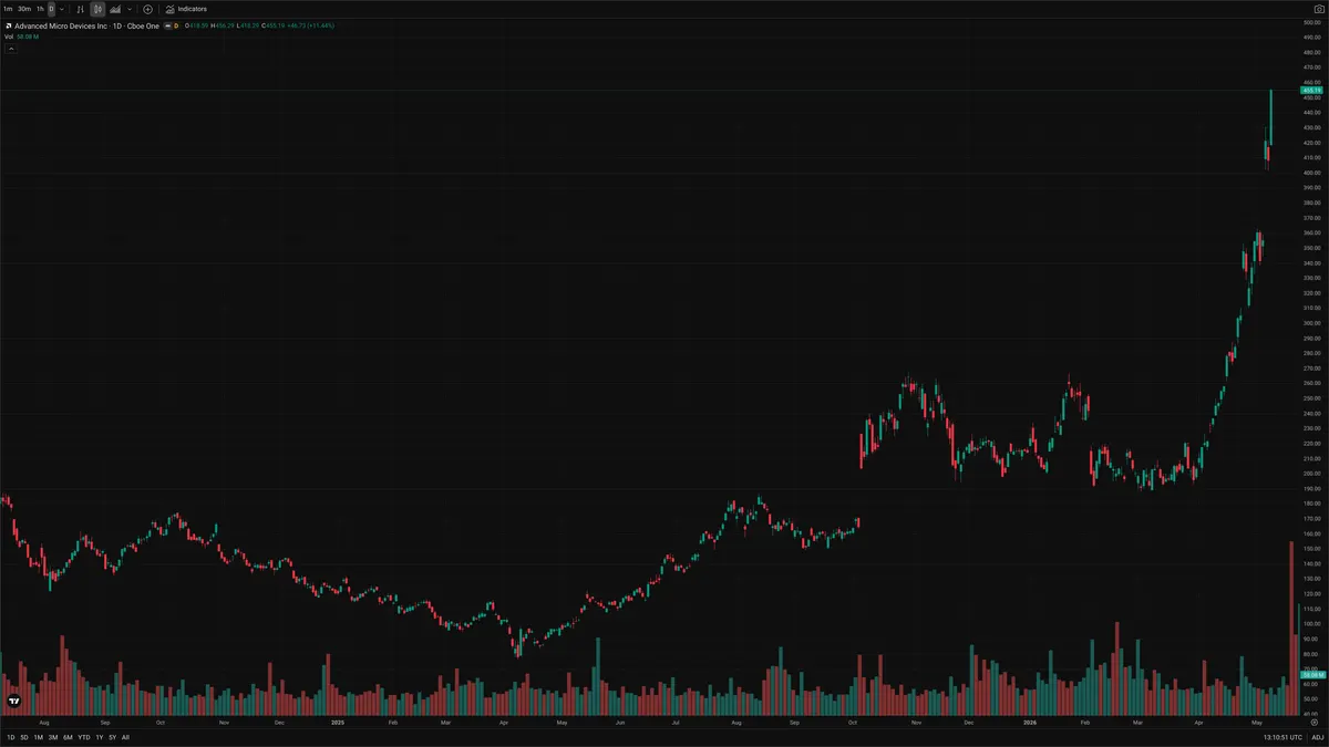 AMD — Signals + Liquidity