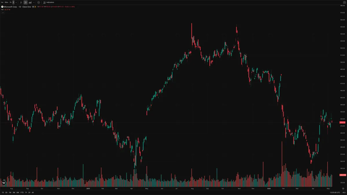 MSFT — Delta + Technical