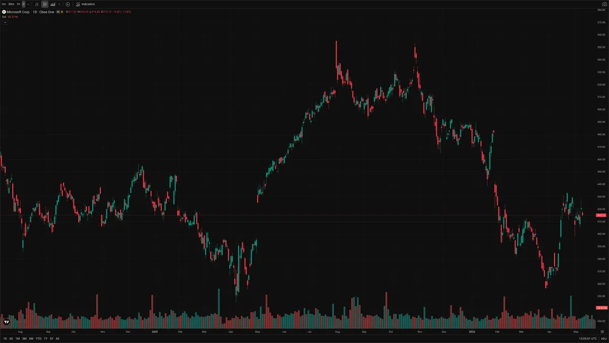 MSFT — Signals + Liquidity