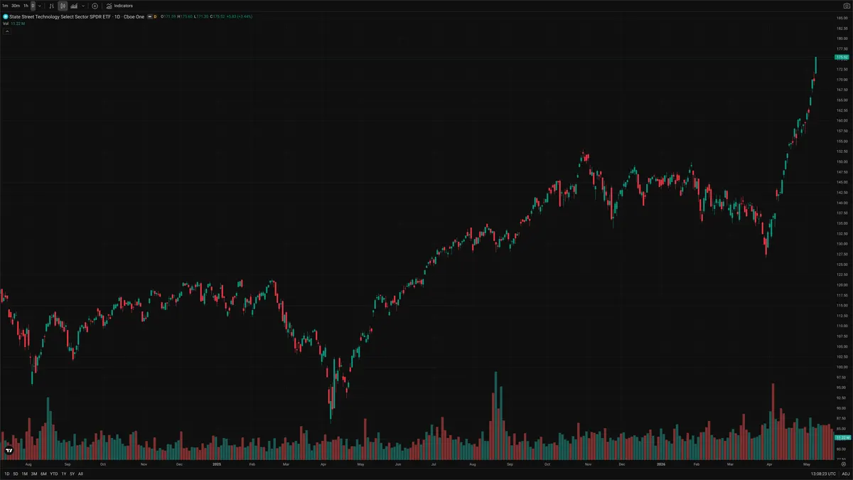 XLK — Delta + Technical