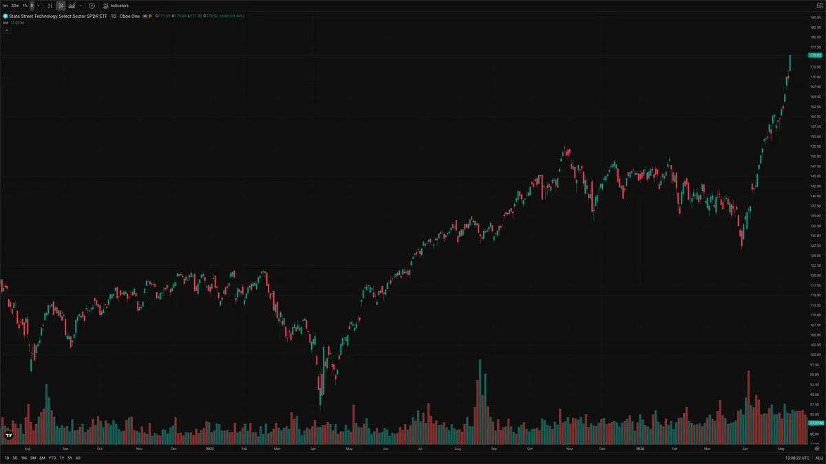 XLK — Signals + Liquidity