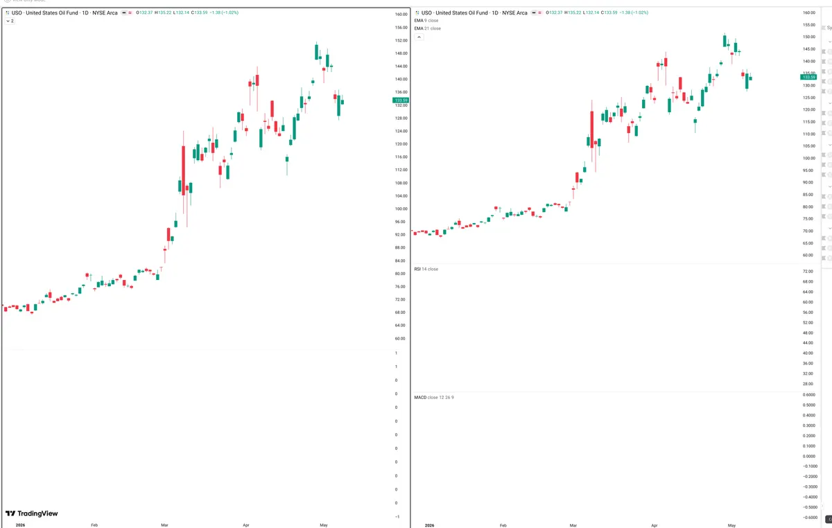 USO — Delta + Technical