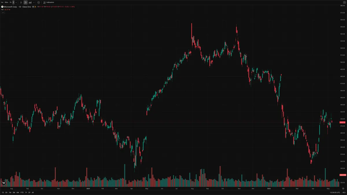 MSFT — Signals + Liquidity