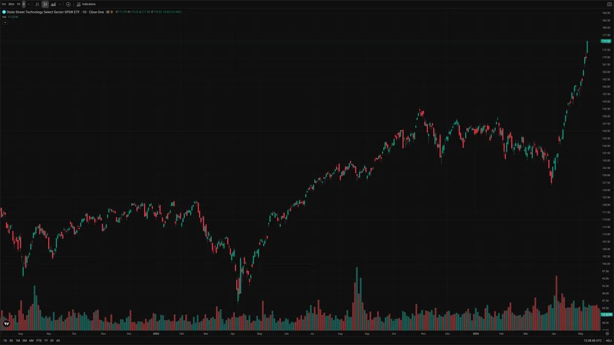 XLK — Signals + Liquidity