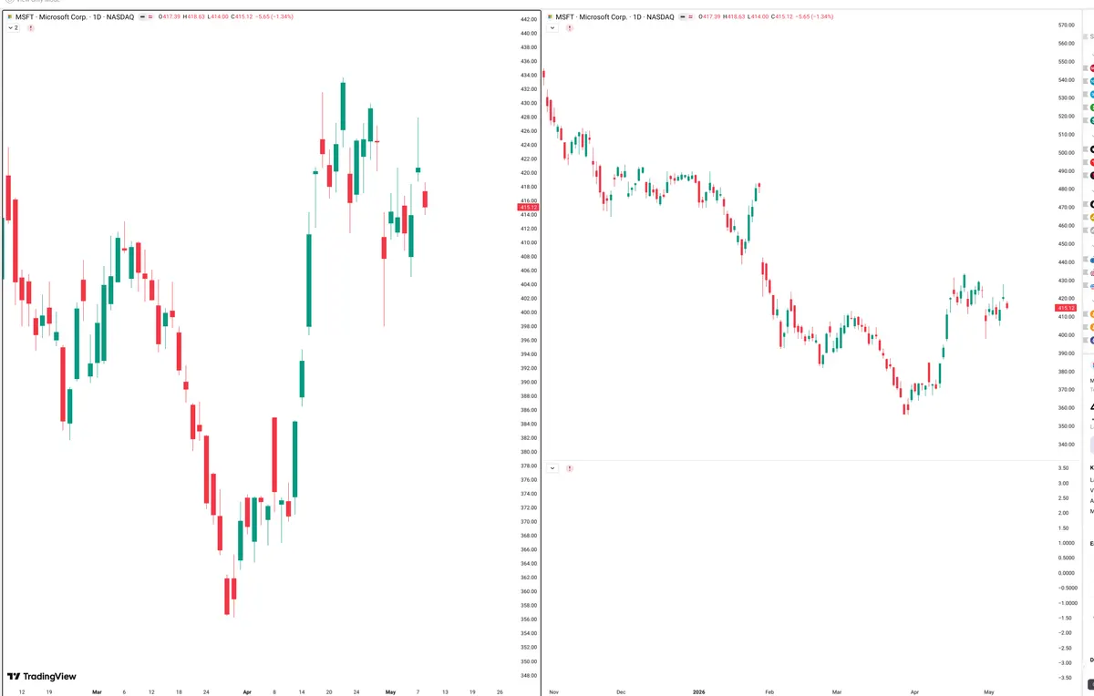 MSFT — Signals + Liquidity