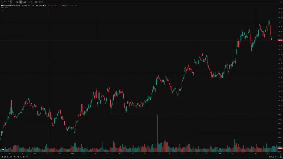 AEP — Signals + Liquidity