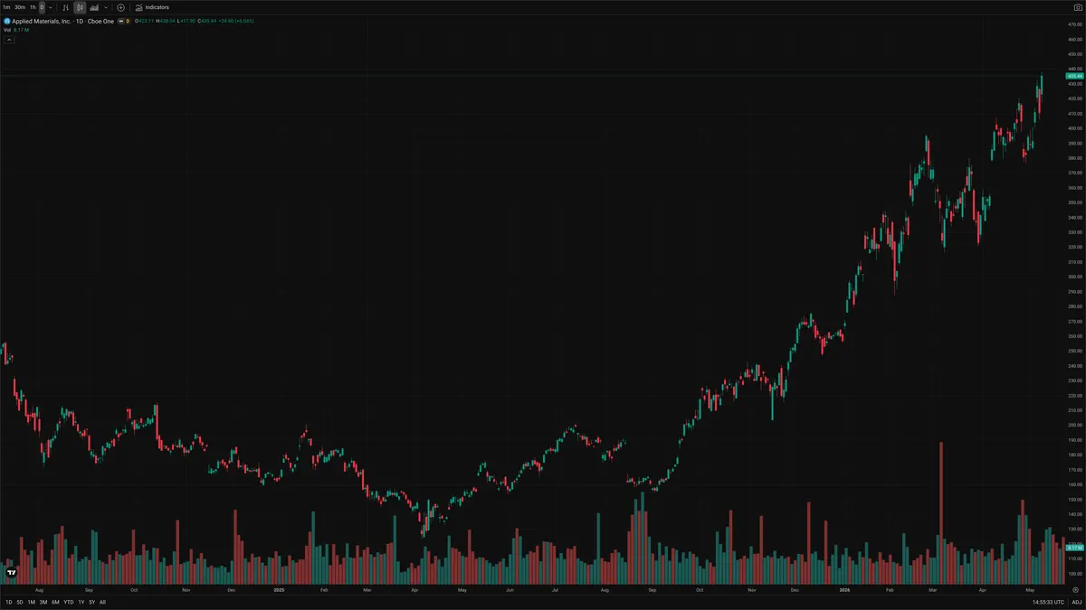 AMAT — Signals + Liquidity