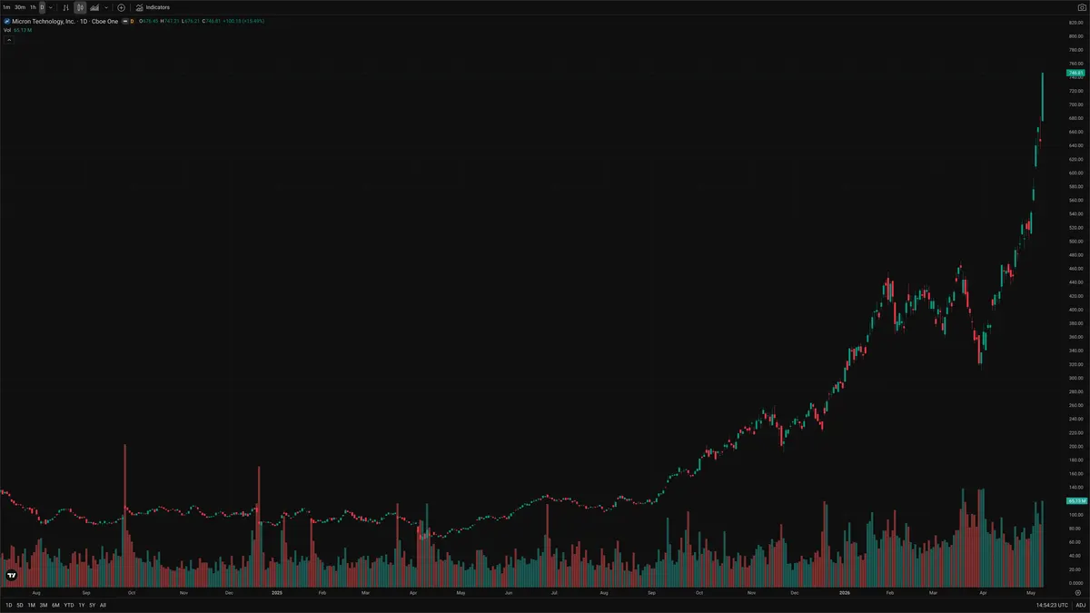 MU — Signals + Liquidity