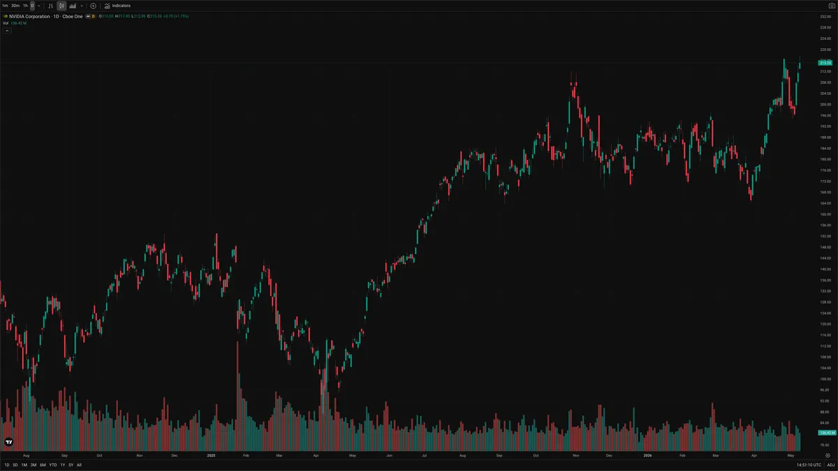 NVDA — Delta + Technical