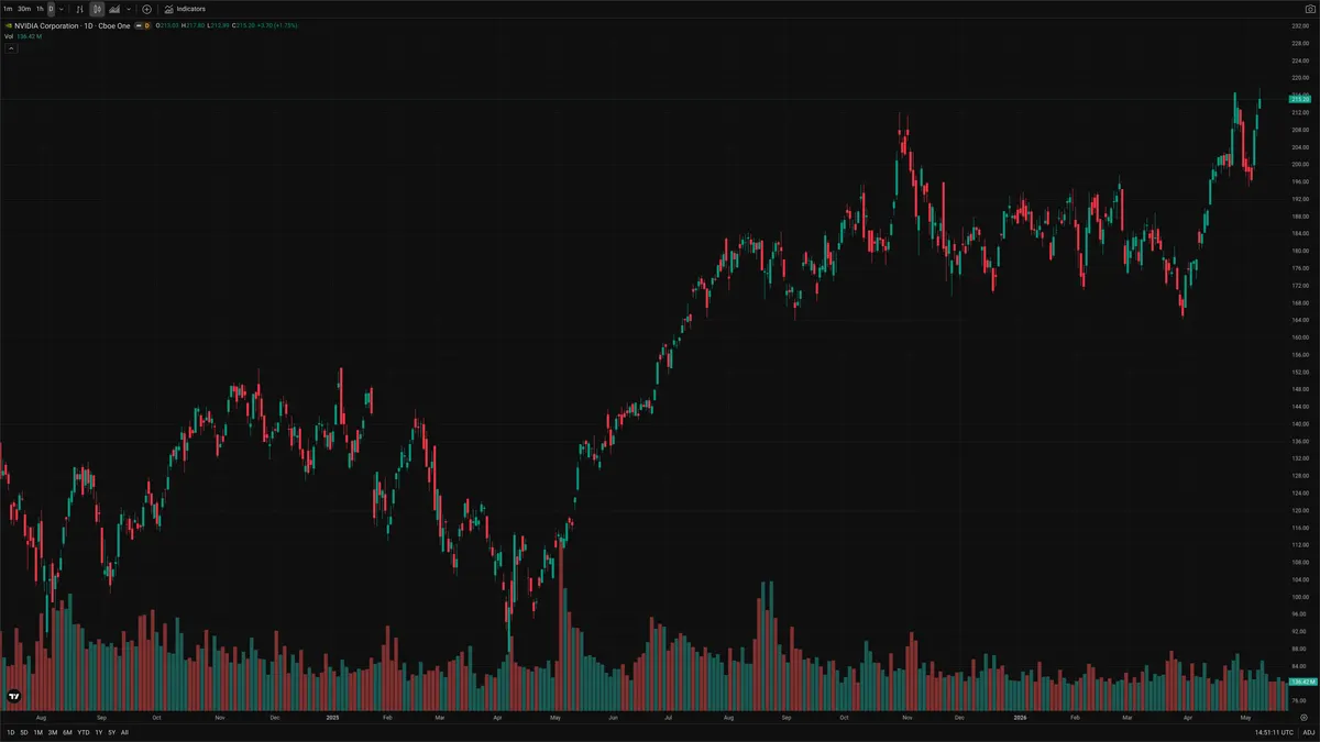 NVDA — Signals + Liquidity