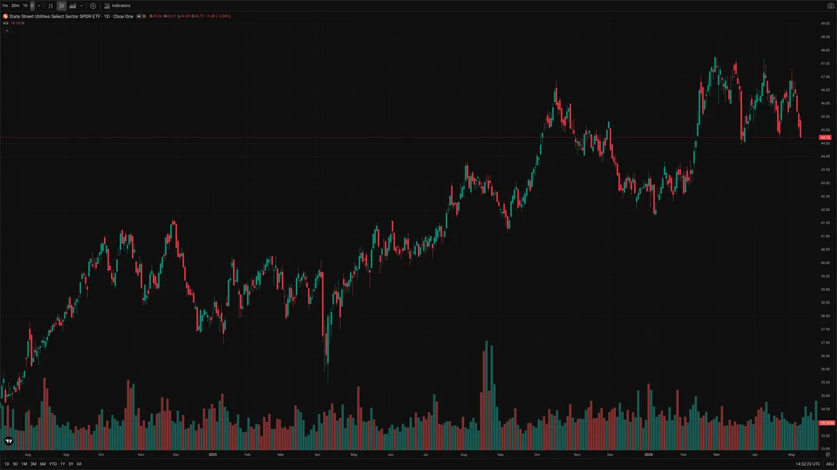 XLU — Signals + Liquidity