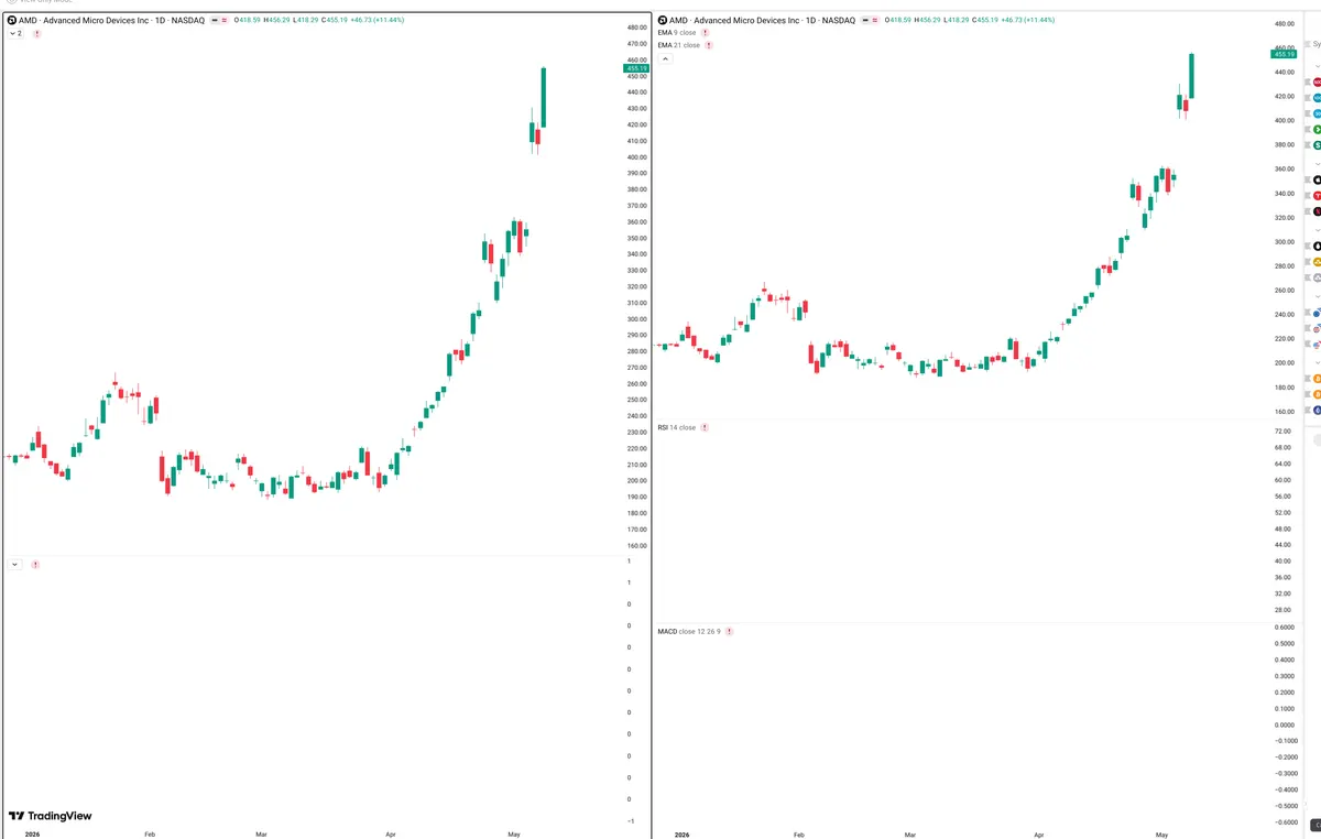 AMD — Delta + Technical
