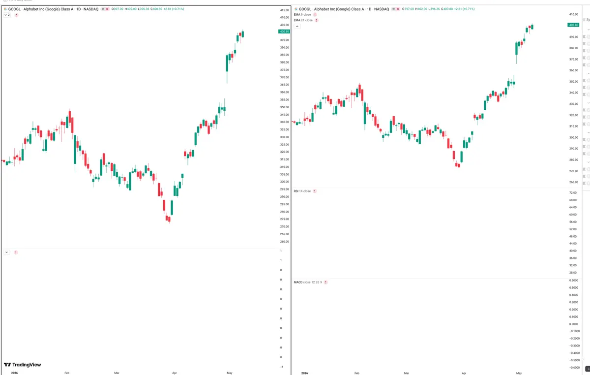 GOOGL — Delta + Technical
