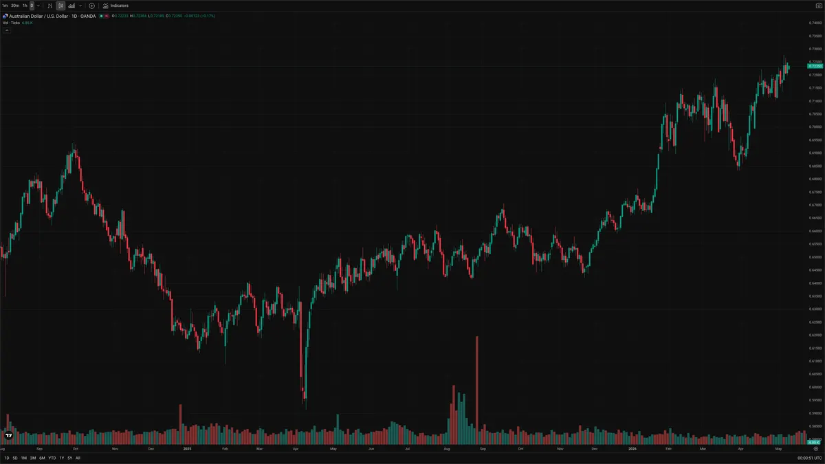 AUDUSD — Delta + Technical