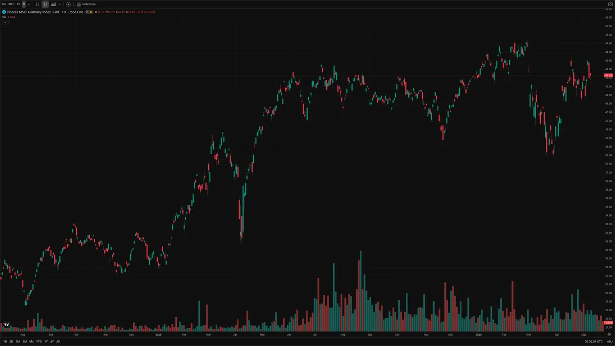 EWG — Signals + Liquidity