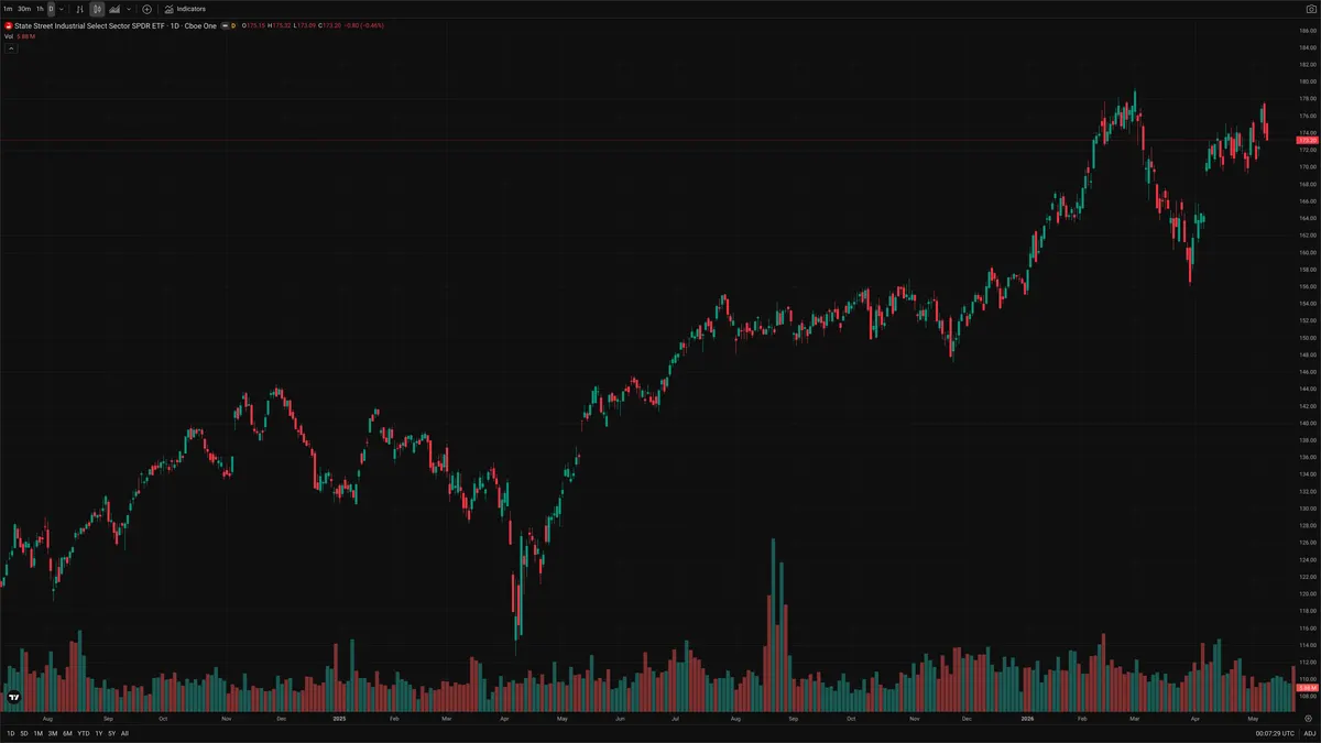 XLI — Signals + Liquidity