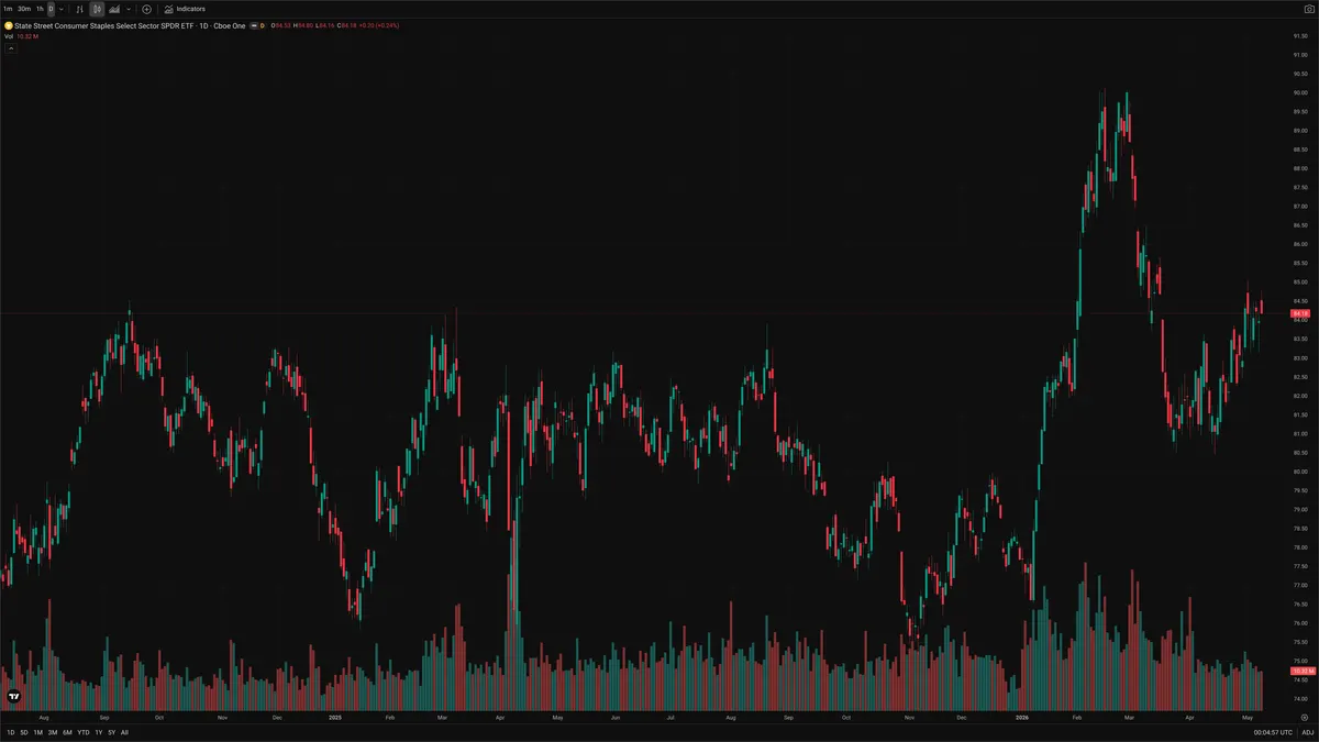 XLP — Signals + Liquidity