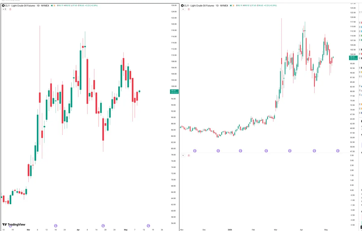 CL=F — Signals + Liquidity