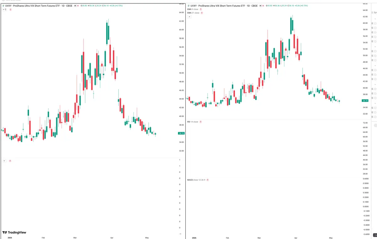 UVXY — Delta + Technical