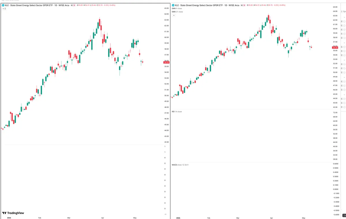 XLE — Delta + Technical