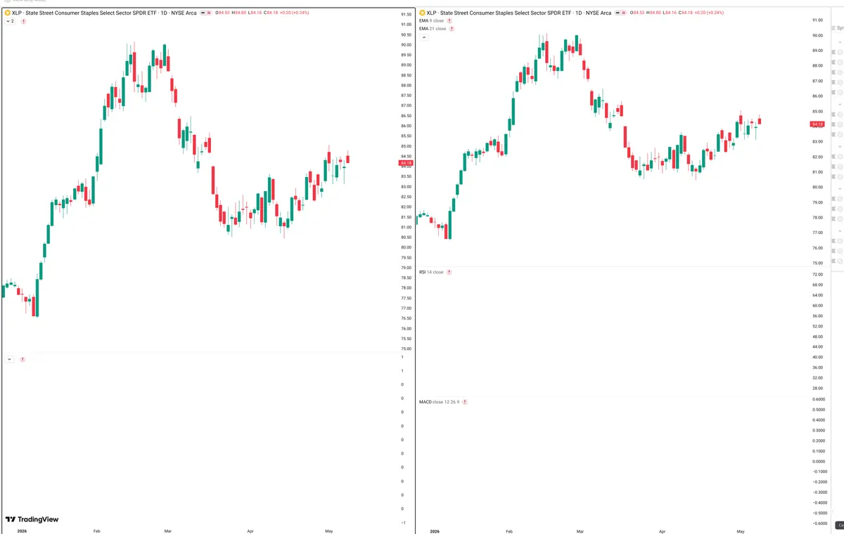 XLP — Delta + Technical