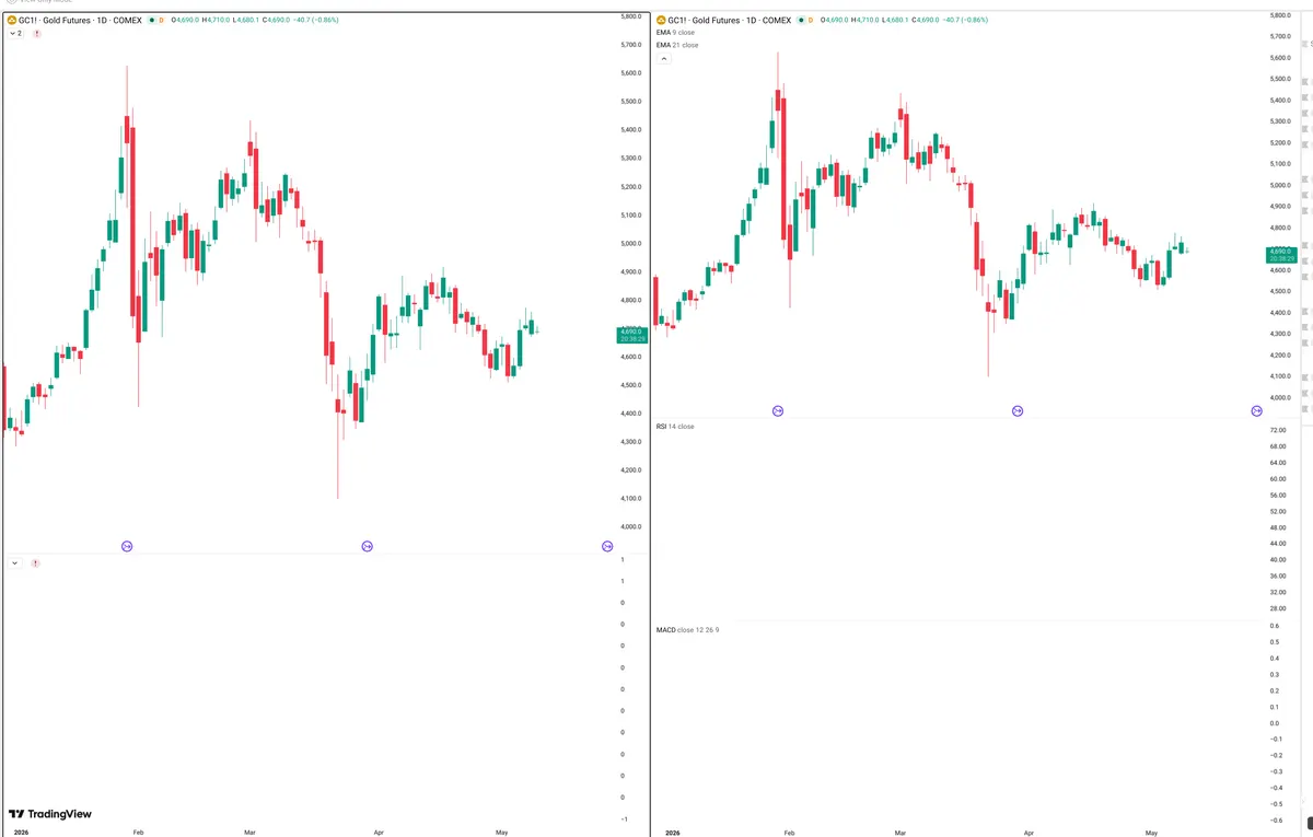 GC=F — Delta + Technical